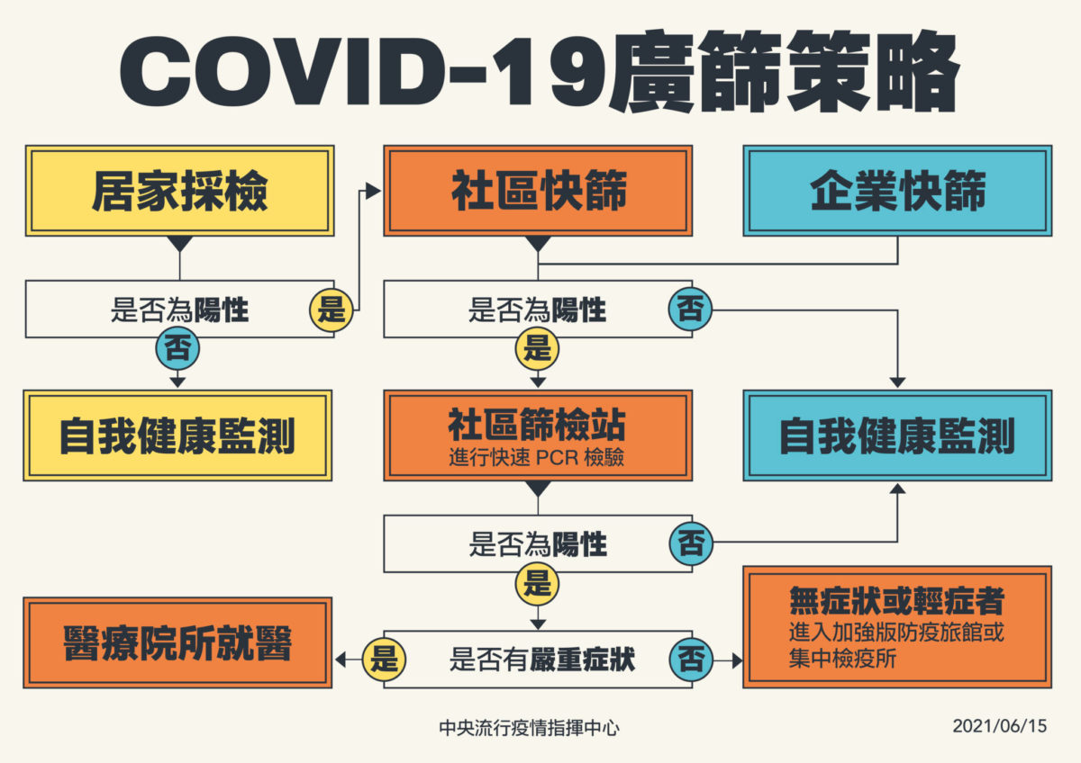 covid-19新冠肺炎廣篩策略圖